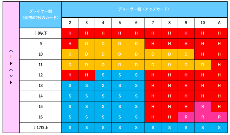 blackjack basicstrategy HH ブラックジャックベーシックストラテジーのチャートに種類がある3