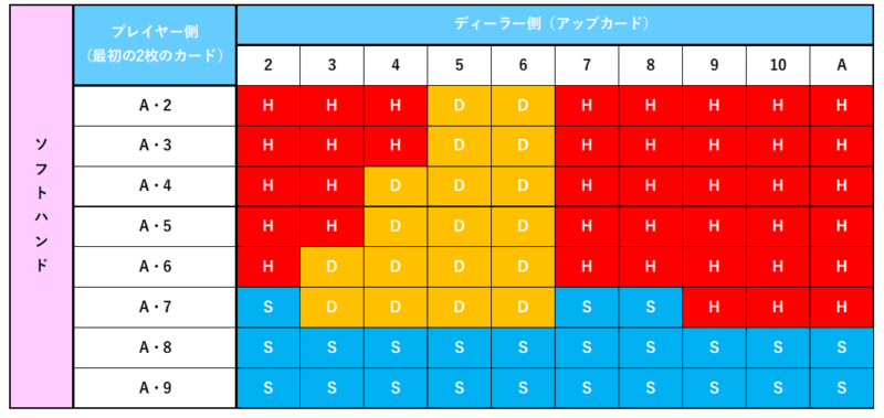 blackjack basicstrategy SH ブラックジャックベーシックストラテジーのチャートに種類がある2