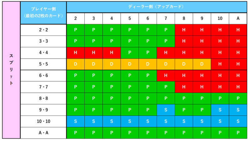 blackjack basicstrategy SP ブラックジャックベーシックストラテジーのチャートに種類がある1