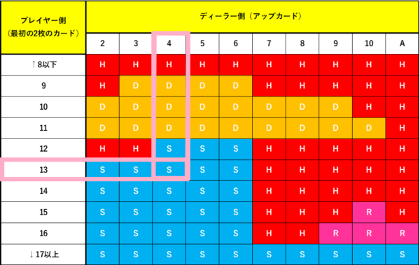 blackjack basicstrategy how to check ブラックジャックのベーシックストラテジーの見方