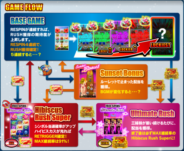 Hawaiian Dream Xmas 5 What is ハワイアンドリーム・クリスマスのゲームの流れ