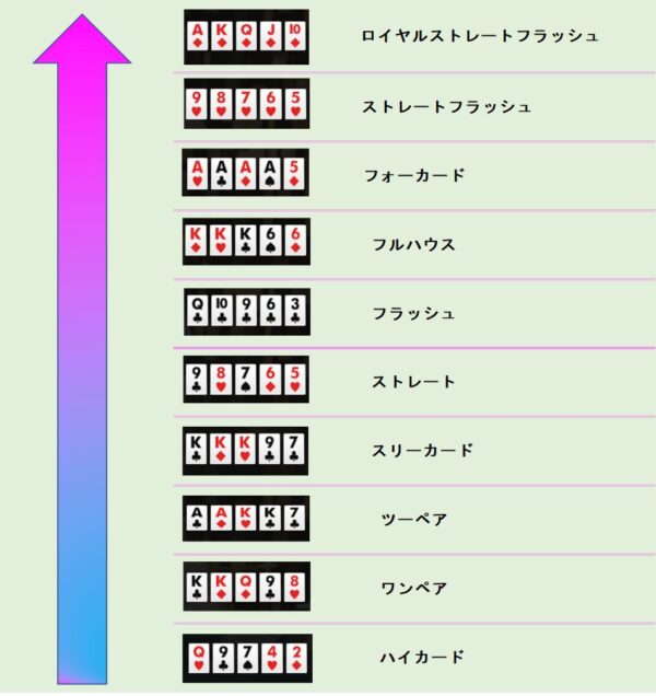 Poker hands rules ポーカーの役 :強さランキング