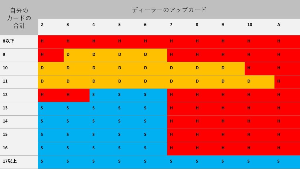 Slide1 ブラックジャック必勝法: ハードハンド